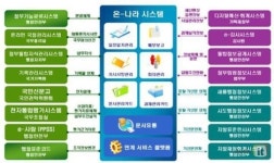 온-나라시스템 소스, 공공기관으로 확대 움직임…국내 SW업계 집단 반발