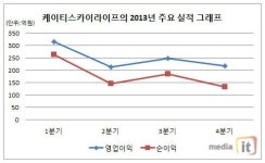 케이티스카이라이프, 2013년 사상 최대 영업이익