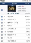블리자드 디아블로3 PC방 7위 안착…게임 사용시간 4배 증가