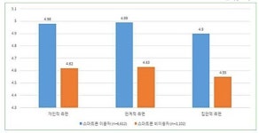 스마트폰 시대, 우리는 더 행복해졌나요?