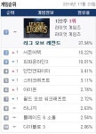 LOL PC방 122주 연속 1위…WOW 인기 ‘뜨뜻미지근’