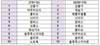 [11번가 이주의 키워드] 선풍기·자급제폰 샤오미·슈퍼푸드 노니