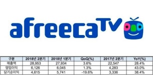 아프리카TV, 2분기 영업이익 61억원…전년比 43%↑