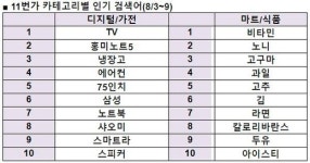 [11번가 이주의 키워드] 남성은 몬헌 월드 PC게임 여성은 물놀이 용품