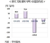 현대경제연구원 기계산업 무역적자 29억2000만달러