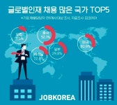 글로벌인재 채용 시 중국어 구사자 찾는 기업 가장 많아