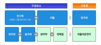 포스코의 ‘미래먹거리’ 2차전지의 모든 것