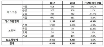 국내 PC 출하량↓ 2018년 426만대…노트북은 꾸준히 ‘강세’