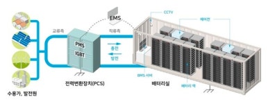 산업부, ESS 안전·생태계 강화…