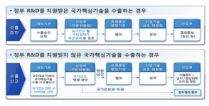 반도체?정보통신 등 국가핵심기술 해외 유출시 3년 이상 유기징역