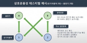충전기 한 대로 전기차 두 대 충전 기표원 실증실험 나서