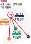 설 연휴 귀성길 ‘23일 10시 이전·24일 16시 이후’가 최적