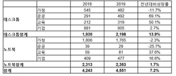 윈도7 덕 본 PC 업계, 2019년 출하량 전년비 7.2%↑