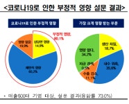 코로나19 여파로 재계 체감경기 11년 만에 최악