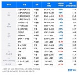 휴가철 맞아 중고차 값 올랐다…벤츠 E클래스 4%대 상승