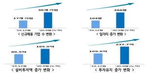 ICT 규제샌드박스로 143.8억 사회적 비용 절감