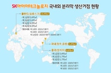 SK아이이테크놀로지, 폴란드서 분리막 공장 증설