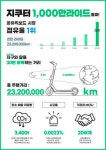 전기스쿠터 지쿠터, 지구↔달 30번 왕복할 만큼 달려