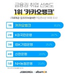 취준생이 가장 취업하고 싶은 금융사 ‘카카오뱅크’