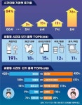 코로나·열대야에 새벽 쇼핑 거래액 33%↑