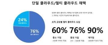 하시코프, 기업 76% 멀티 클라우드 채택??…비용·보안은 숙제