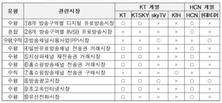 공정위, KT스카이라이프의 현대HCN 인수 조건부 승인
