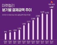 마켓컬리 1~3분기 결제액 1조915억원, 전년 전체 결제액 추월