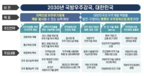 민?군, 2022년 고체연료 우주발사체 설계 착수