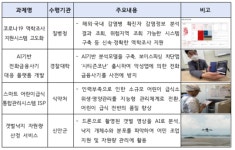 과기정통부, 2022년 디지털 집현전·스마트 경로당 구축
