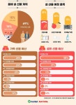 올해 설 선물 가족에 집중 69%, 셀프선물 예산은↓