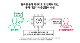 SKT·순천향대부속서울병원, 환자 건강관리 돕는 AI 돌봄콜 개발 맞손