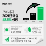 프레시지 2021년 매출 전년比 48.6%↑, 3년간 평균 63% 성장