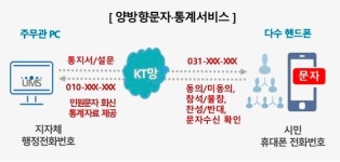KT, 수원시에 양방향 문자서비스 제공