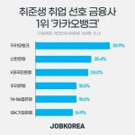 금융권 취업 선호도 1위 ‘카카오뱅크’