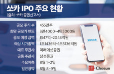 [쏘카 IPO] ③ 시총 1.5조 예상… 미래에셋, IPO 보릿고개 뛰어넘나