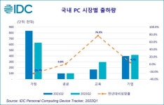 PC 시장, 펜데믹 특수 끝났다… 출하량 30% 이상 감소