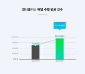 만나플러스배달대행김포인천지사 | 만나플러스 배달대행 41.6% 증가 '토스페이 등 결제 수단 다양화'