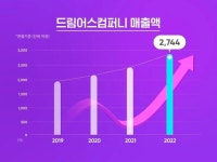 드림어스컴퍼니, 지난해 영업익 적자 전환