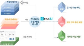AI가 일용직 인력 추천해주는 ‘일가자A.I’ 출시