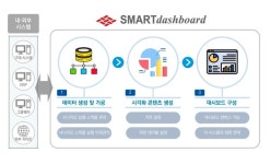 엠로, 기업 맞춤형 데이터 분석 시스템 스마트 대시보드 출시