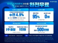 하이패션가람동산지점 | [이주의 이벤트] “은행 실적 따라 시니어 알뜰폰 요금 할인"
