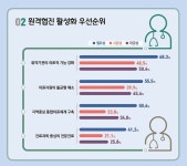 보건산업진흥원, 의사 대상 원격협진 정책 수요조사 결과 발표