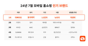 홈쇼핑모아 7월 인기 브랜드 LG전자·라삐아프·동국제약·뉴트리·락앤락