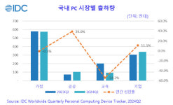 국내 PC 시장, 2분기 111만대…전년비 4.3% 감소 평균 구매가는 상승