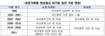 공정거래법상 대기업 규제, 경영 효율성 저해