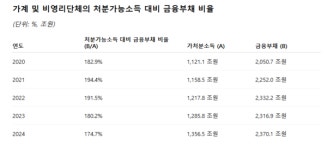 소득 대비 가계부채 비율 170%… 선진국 상회