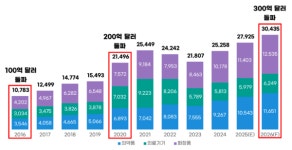 韓 바이오헬스 수출 첫 300억달러 시대 열린다
