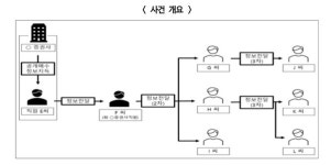 금융위, 공개매수 미공개정보 3.7억 챙긴 NH證 직원 검찰 고발