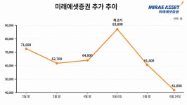 주가 반토막난 미래에셋증권… '스페이스X' 기대감, 실망으로