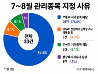 상폐 요건 강화하자마자… 시총 미달 '관리종목' 쏟아져